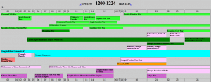 Warscholar.com Timeline